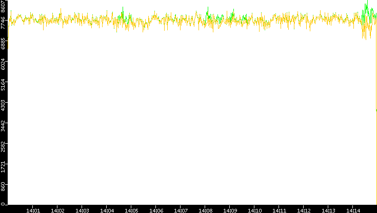 Entropy of Port vs. Time