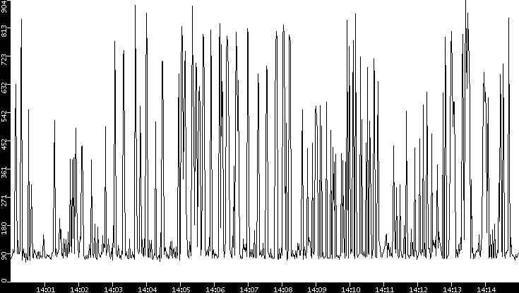 Average Packet Size vs. Time