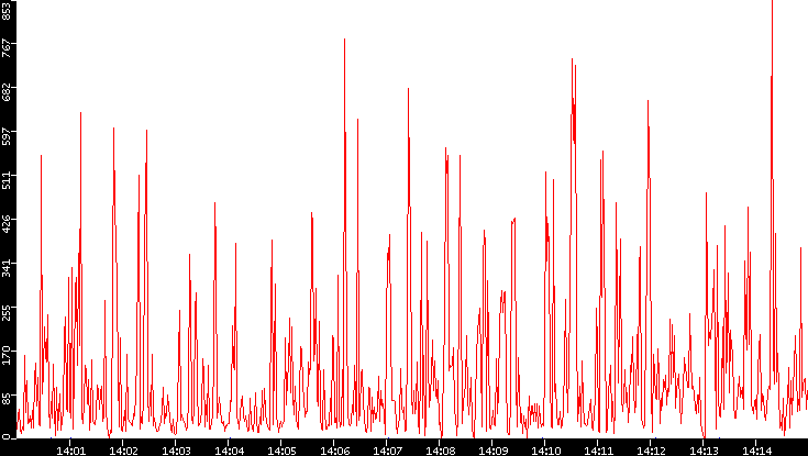 Nb. of Packets vs. Time