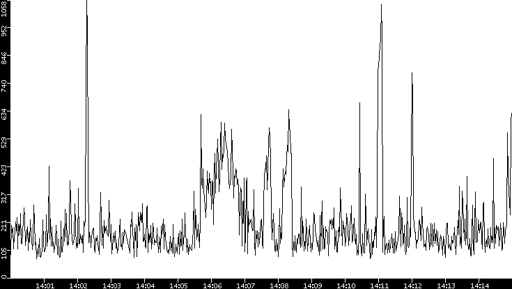 Average Packet Size vs. Time