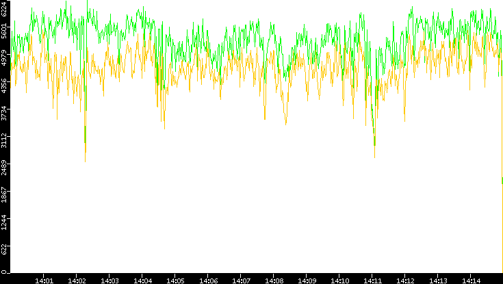 Entropy of Port vs. Time