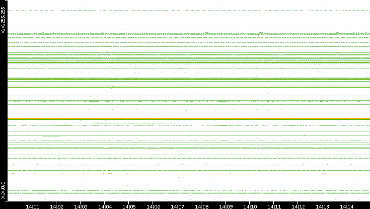 Dest. IP vs. Time