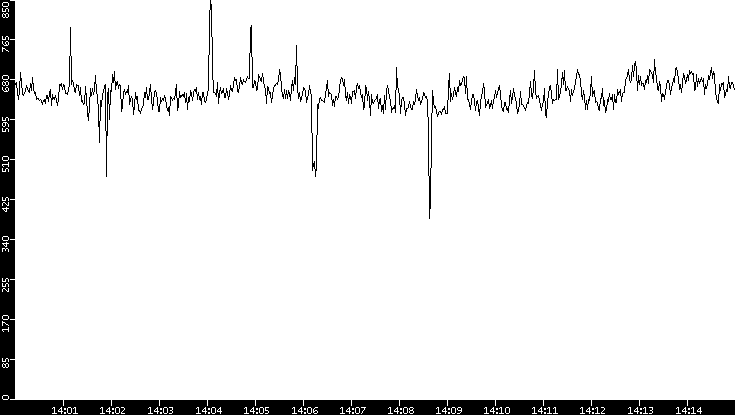 Average Packet Size vs. Time