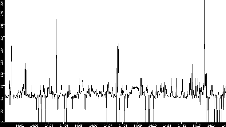 Average Packet Size vs. Time