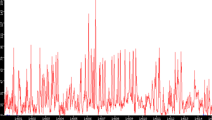 Nb. of Packets vs. Time
