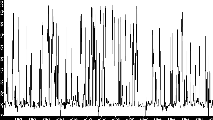 Average Packet Size vs. Time