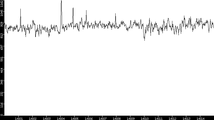 Average Packet Size vs. Time