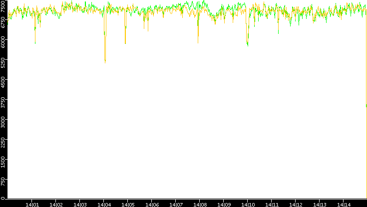 Entropy of Port vs. Time