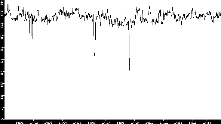Average Packet Size vs. Time