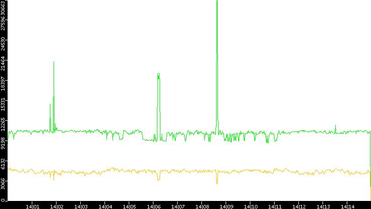 Entropy of Port vs. Time