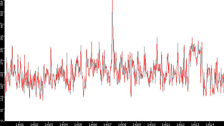 Nb. of Packets vs. Time