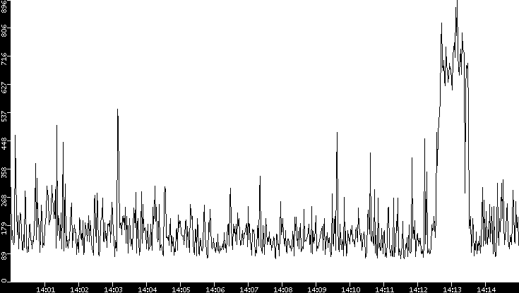 Average Packet Size vs. Time
