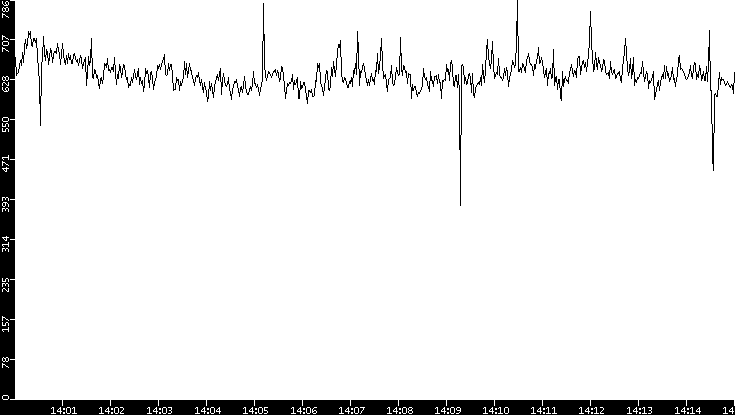 Average Packet Size vs. Time