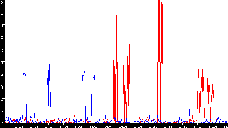 Nb. of Packets vs. Time