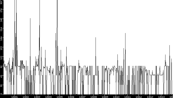 Average Packet Size vs. Time