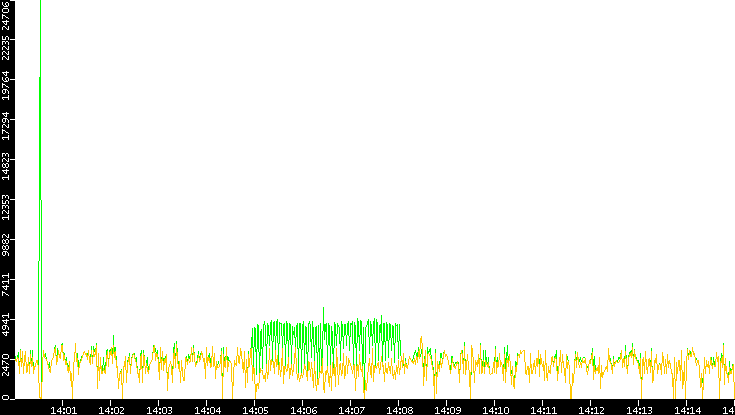Entropy of Port vs. Time