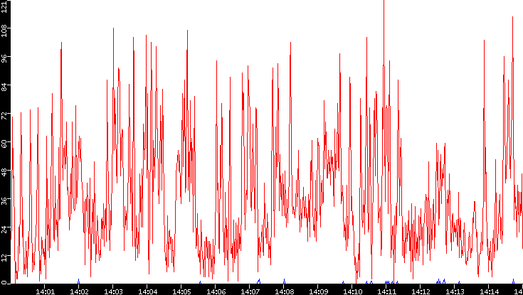 Nb. of Packets vs. Time