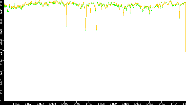 Entropy of Port vs. Time