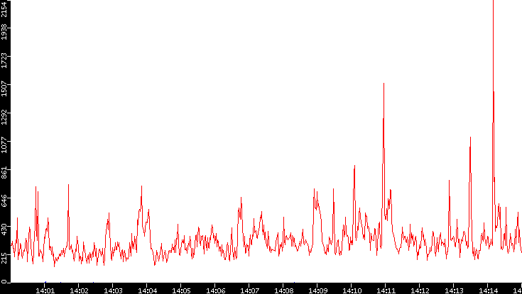 Nb. of Packets vs. Time