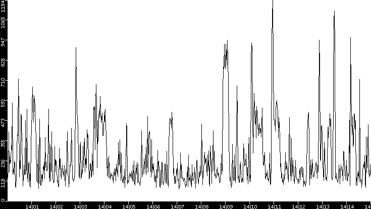 Average Packet Size vs. Time