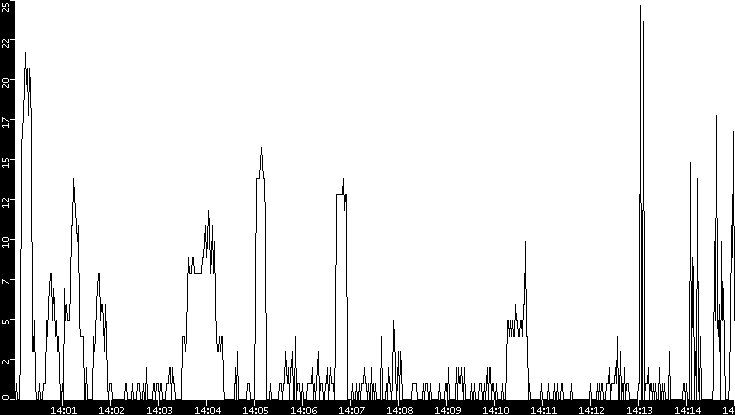 Throughput vs. Time