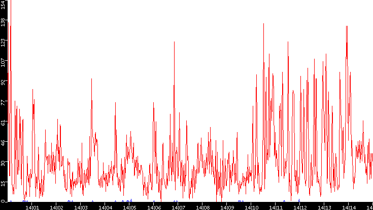 Nb. of Packets vs. Time