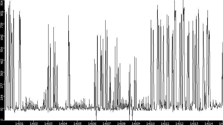 Average Packet Size vs. Time