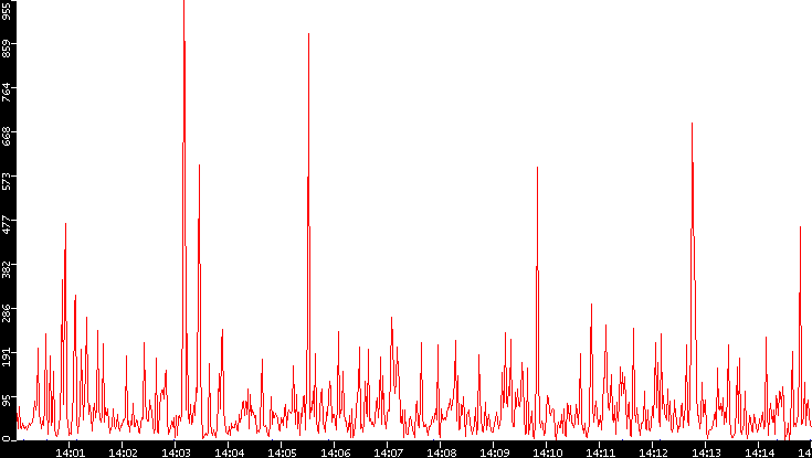 Nb. of Packets vs. Time
