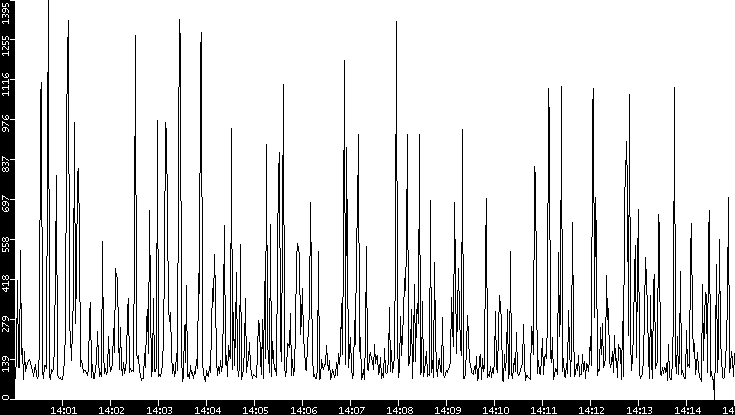 Average Packet Size vs. Time