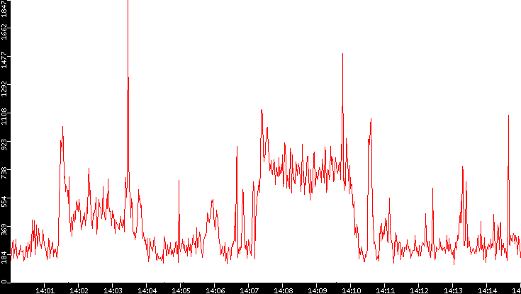 Nb. of Packets vs. Time