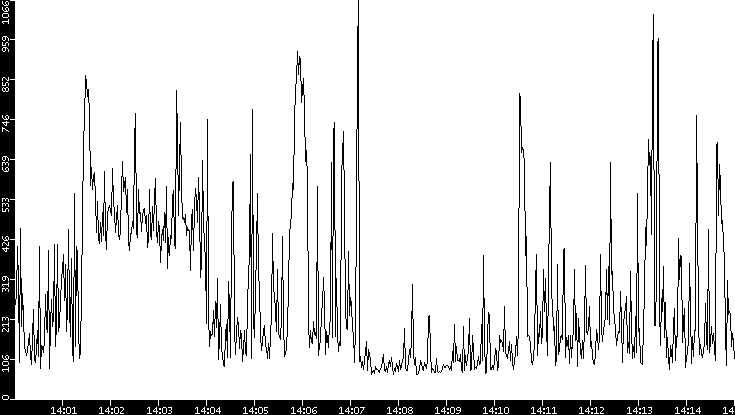 Average Packet Size vs. Time