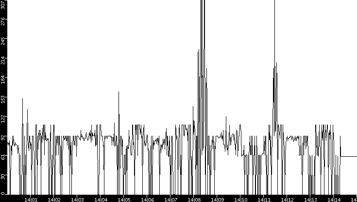 Average Packet Size vs. Time