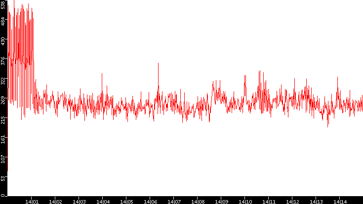 Nb. of Packets vs. Time
