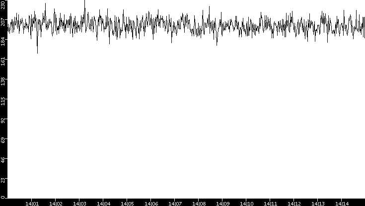 Average Packet Size vs. Time
