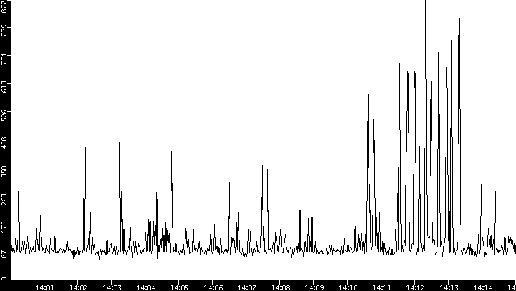 Average Packet Size vs. Time