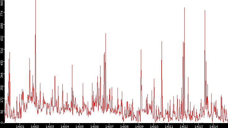 Nb. of Packets vs. Time