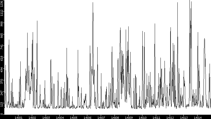 Average Packet Size vs. Time