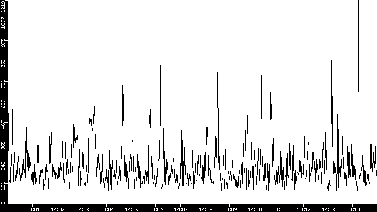 Average Packet Size vs. Time