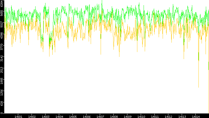 Entropy of Port vs. Time