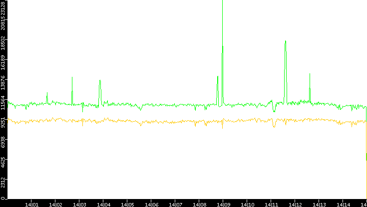 Entropy of Port vs. Time