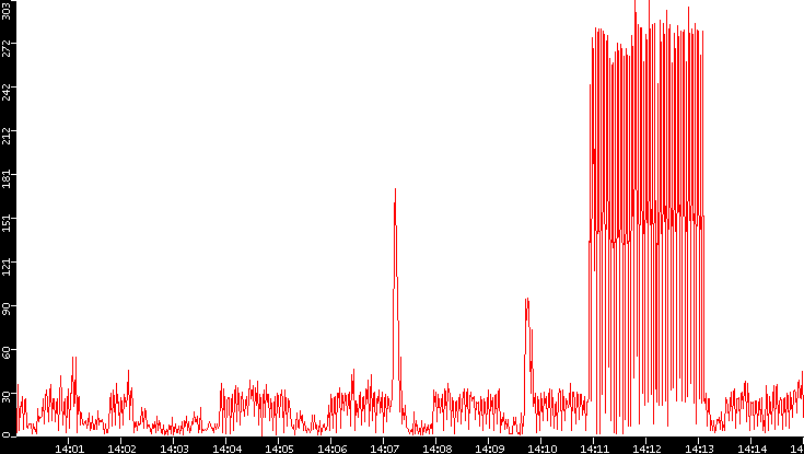 Nb. of Packets vs. Time