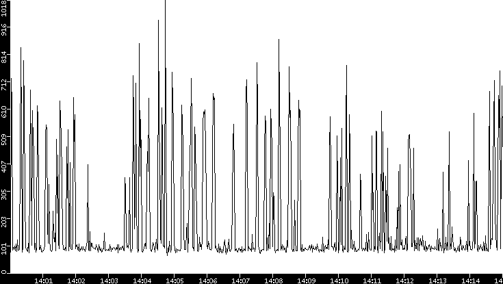 Average Packet Size vs. Time
