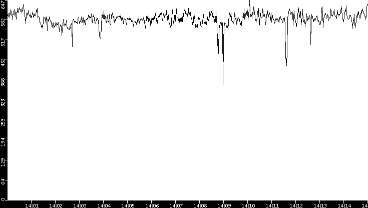 Average Packet Size vs. Time