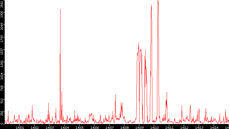 Nb. of Packets vs. Time