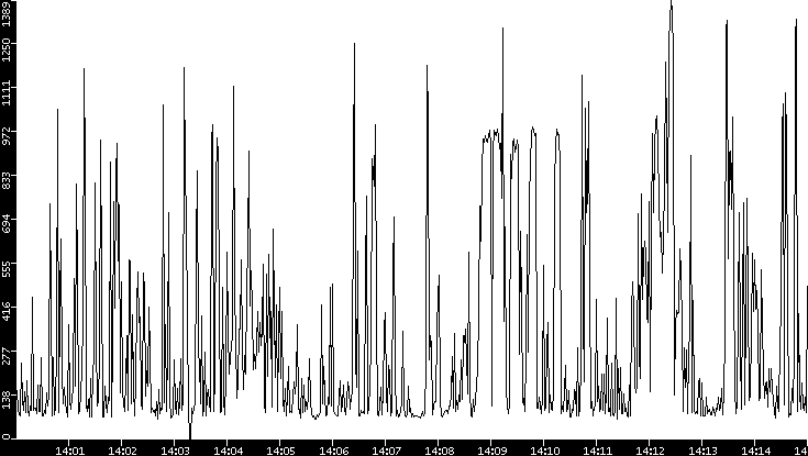 Average Packet Size vs. Time