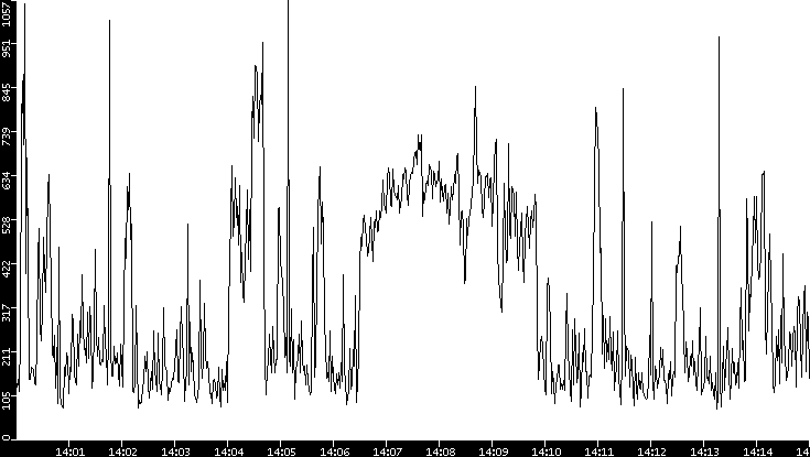 Average Packet Size vs. Time
