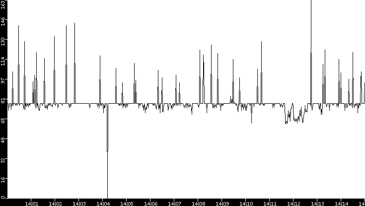 Average Packet Size vs. Time