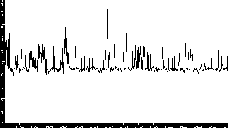 Average Packet Size vs. Time