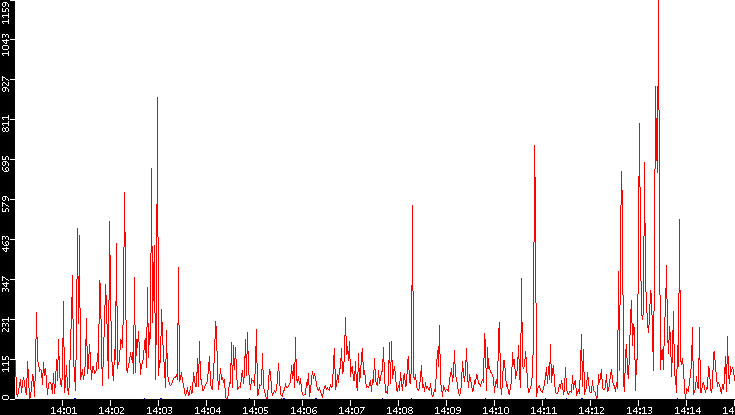 Nb. of Packets vs. Time