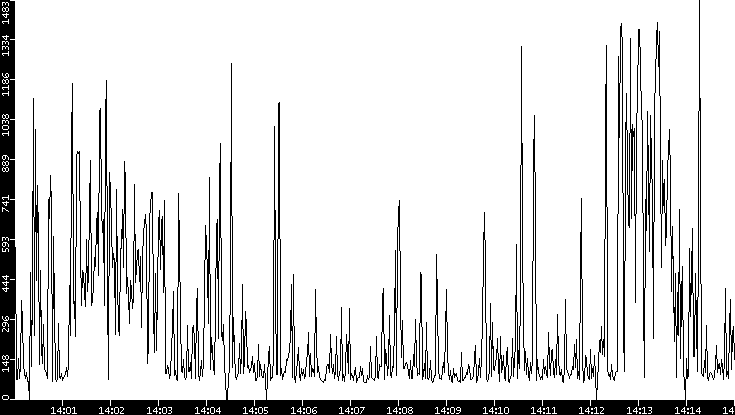 Average Packet Size vs. Time